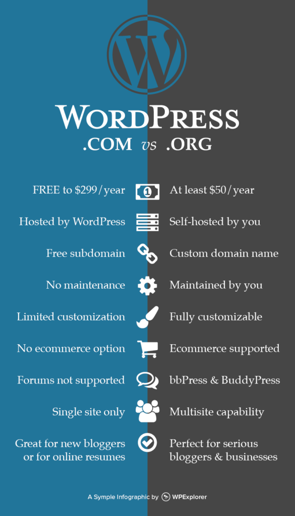 Wordpress Pricing